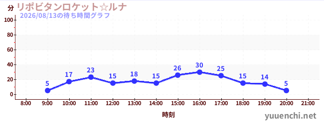 リポビタンロケット☆ルナの待ち時間グラフ