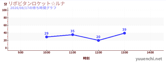 Lipovitan Rocket☆Lunaの待ち時間グラフ