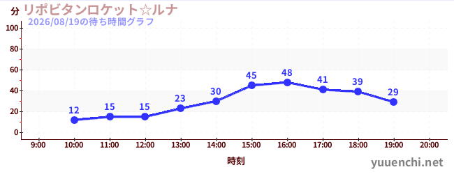 リポビタンロケット☆ルナの待ち時間グラフ