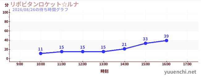 力保健月亮太空船☆の待ち時間グラフ