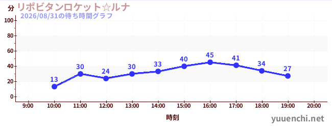 リポビタンロケット☆ルナの待ち時間グラフ