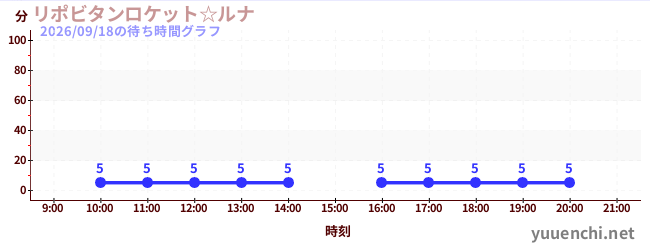 リポビタンロケット☆ルナの待ち時間グラフ
