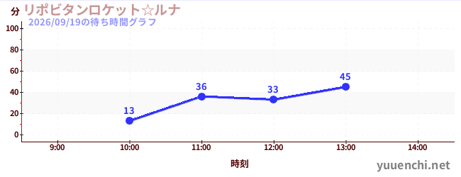 リポビタンロケット☆ルナの待ち時間グラフ