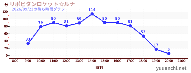 Lipovitan rocket☆LUNAの待ち時間グラフ