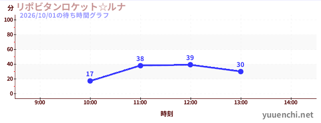力保健月亮太空船☆の待ち時間グラフ