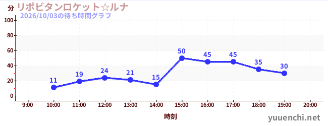 リポビタンロケット☆ルナの待ち時間グラフ