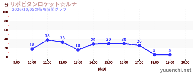 リポビタンロケット☆ルナの待ち時間グラフ