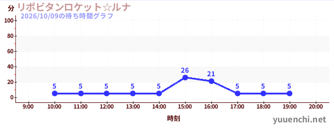 リポビタンロケット☆ルナの待ち時間グラフ
