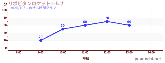 リポビタンロケット☆ルナの待ち時間グラフ