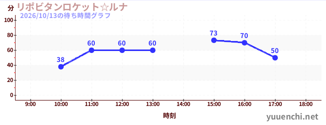 リポビタンロケット☆ルナの待ち時間グラフ