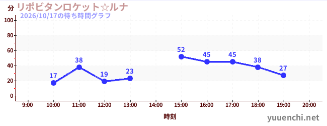 リポビタンロケット☆ルナの待ち時間グラフ