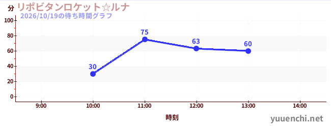 リポビタンロケット☆ルナの待ち時間グラフ