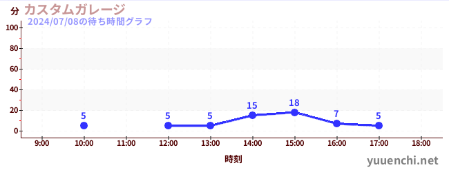 汽车工厂の待ち時間グラフ