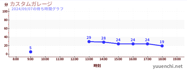 汽车工厂の待ち時間グラフ