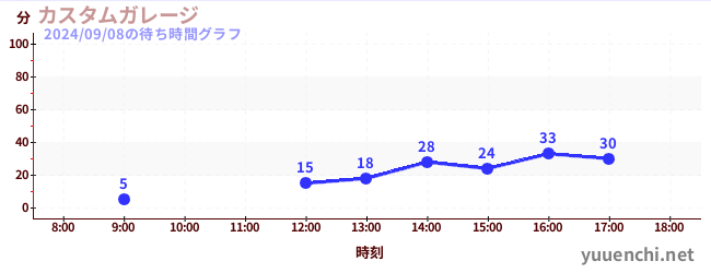 汽车工厂の待ち時間グラフ