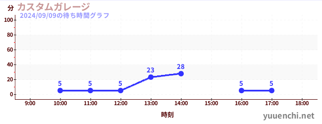 汽车工厂の待ち時間グラフ