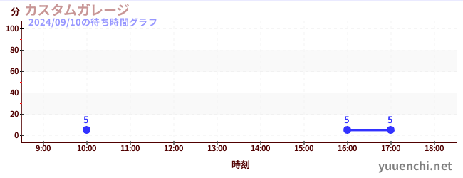 汽車工廠の待ち時間グラフ