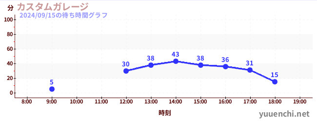 汽车工厂の待ち時間グラフ