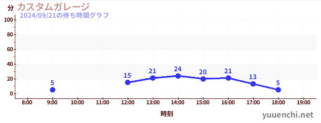 汽车工厂の待ち時間グラフ