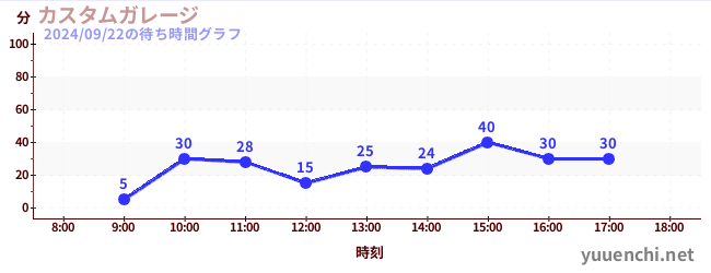 汽車工廠の待ち時間グラフ