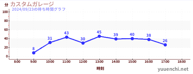 汽車工廠の待ち時間グラフ