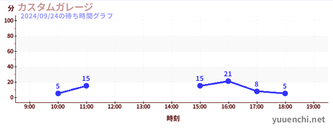 汽车工厂の待ち時間グラフ