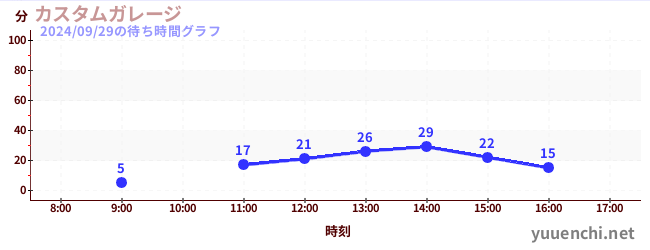 汽车工厂の待ち時間グラフ