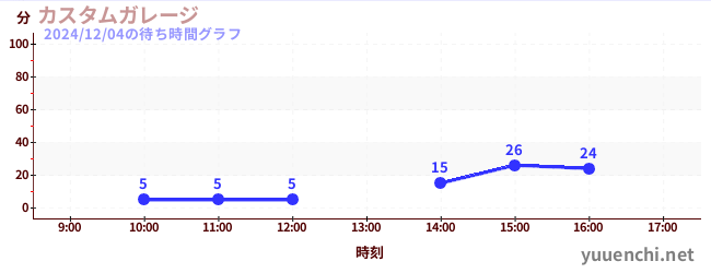 汽车工厂の待ち時間グラフ