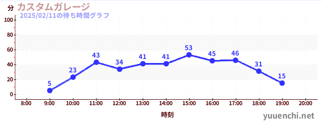 汽車工廠の待ち時間グラフ