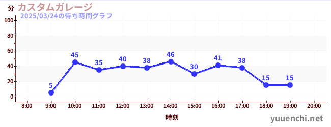 汽车工厂の待ち時間グラフ