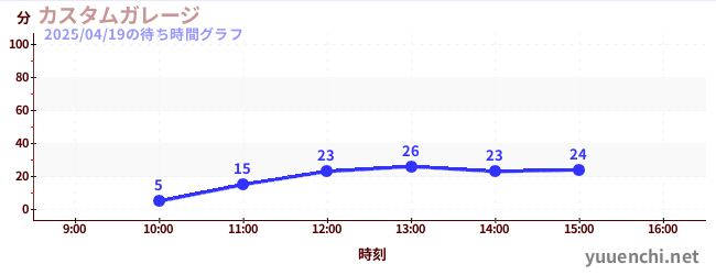 汽车工厂の待ち時間グラフ