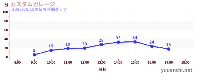 汽车工厂の待ち時間グラフ