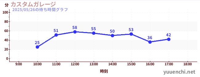 汽車工廠の待ち時間グラフ
