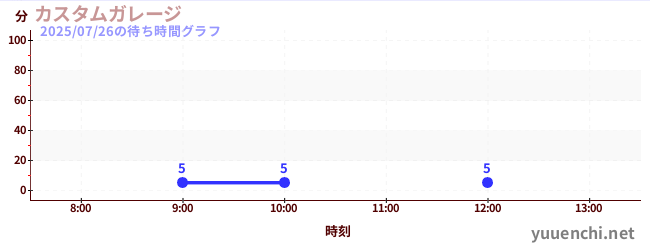 汽车工厂の待ち時間グラフ