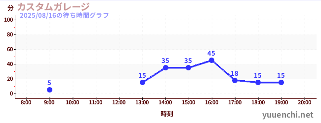 汽車工廠の待ち時間グラフ