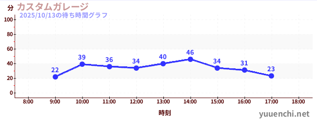 Custom Garageの待ち時間グラフ