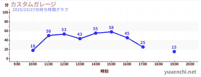 カスタムガレージの待ち時間グラフ