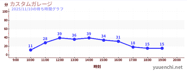 カスタムガレージの待ち時間グラフ