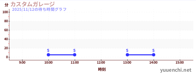 汽车工厂の待ち時間グラフ