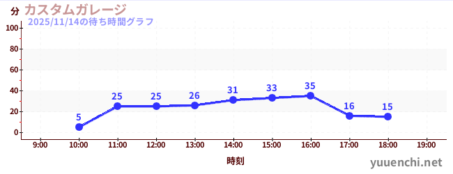 カスタムガレージの待ち時間グラフ