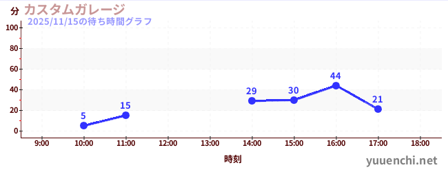 汽车工厂の待ち時間グラフ