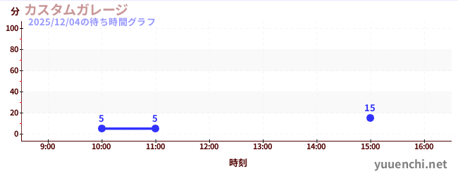 カスタムガレージの待ち時間グラフ