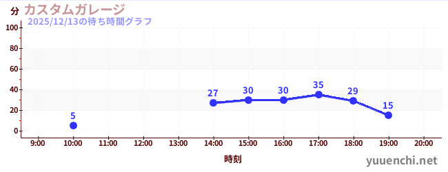 汽車工廠の待ち時間グラフ