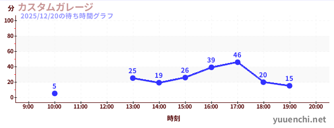 カスタムガレージの待ち時間グラフ