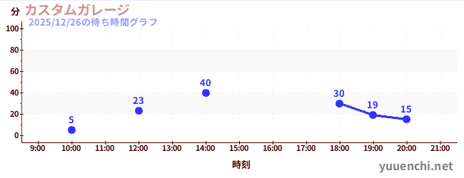 カスタムガレージの待ち時間グラフ