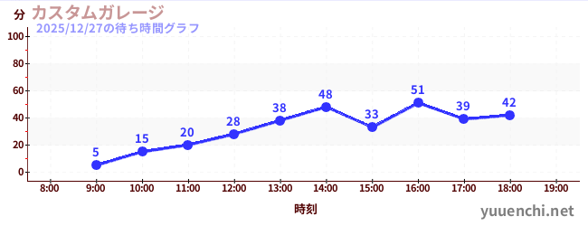汽车工厂の待ち時間グラフ