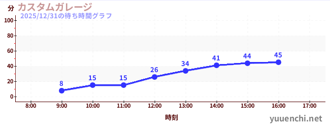 カスタムガレージの待ち時間グラフ