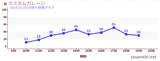 カスタムガレージの待ち時間グラフ