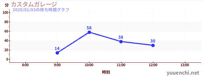 汽車工廠の待ち時間グラフ