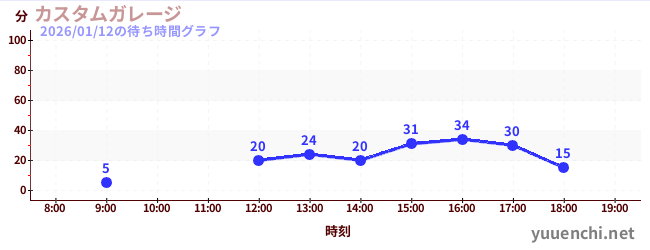 カスタムガレージの待ち時間グラフ